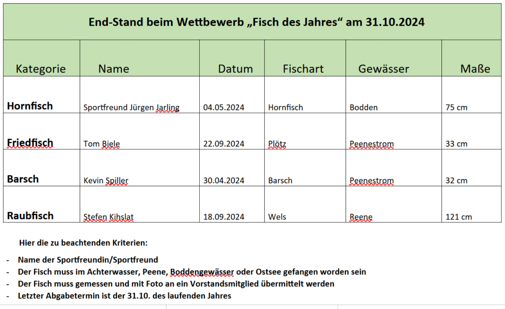 Fisch des Jahres 2024
